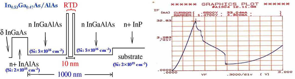 Description: A typical IV curve of a InGaAlAs-AlAs-InP double-barrier quantum well RTD